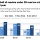 Image for article titled Way more Americans read books than you think